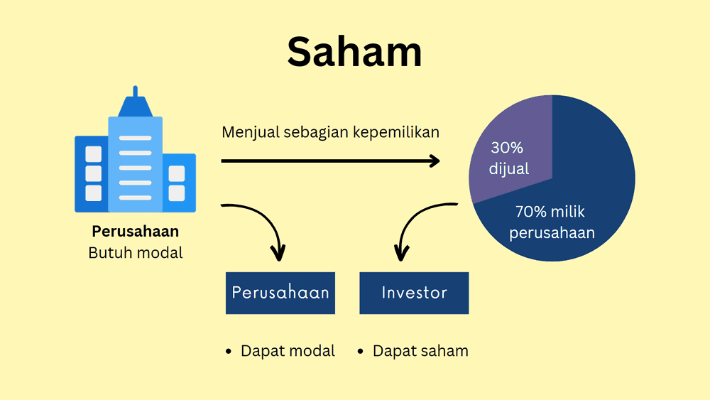 Bagaimana Cara Trading Saham yang Benar? Pemula Simak! — Stockbit Snips ... Apa Itu Saham Dan Bagaimana Cara Membelinya