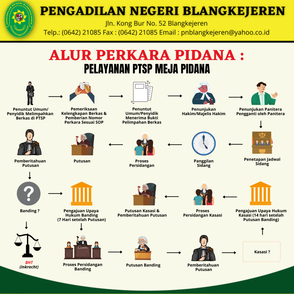 Prosedur Pengajuan Perkara – PENGADILAN NEGERI BLANGKEJEREN Apa Saja Prosedur Pengadilan Yang Harus Diketahui